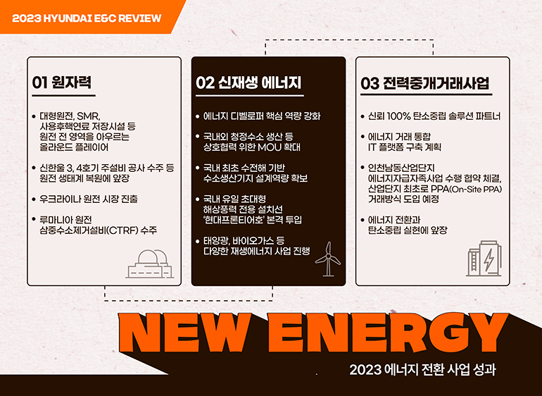 2023 HYUNDAI E&C REVIEW NEW ENERGY 01 원자력 • 대형원전, SMR, 사용후핵연료 저장시설 등 원전 전 영역을 아우르는 올라운드 플레이어 02 신재생 에너지 • 에너지 디벨로퍼 핵심 역량 강화 • 국내외 청정수소 생산 등 상호협력 위한 MOU 확대 • 신한울 3,4호기 주설비 공사 수주 등 원전 생태계 복원에 앞장 • 국내 최초 수전해 기반 수소생산기지 설계역량 확보 • 우크라이나 원전 시장 진출 • 루마니아 원전 삼중수소제거설비(CTRF) 수주 • 국내 유일 초대형 해상풍력 전용 설치선 현대프론티어호 본격 투입 태양광, 바이오가스 등 다양한 재생에너지 사업 진행 03 전력중개거래사업 신뢰 100% 탄소중립 솔루션 파트너 • 에너지 거래 통합 IT 플랫폼 구축 계획 • 인천남동산업단지 에너지자급자족사업 수행 협약 체결, 산업단지 최초로 PPA(On-Site PPA) 거래방식 도입 예정 • 에너지 전환과 탄소중립 실현에 앞장 NEW ENERGY 2023 에너지 전환 사업 성과